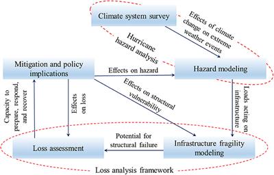 Hurricane Risk Assessment of Petroleum Infrastructure in a Changing Climate